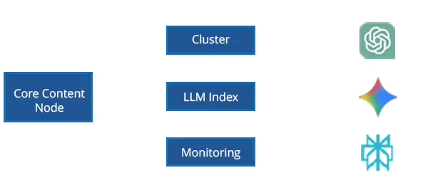 Brand Authority Hub Model Graphic showing the flow of Core Content and Cluster Content through LLM Indexing and Monitoring